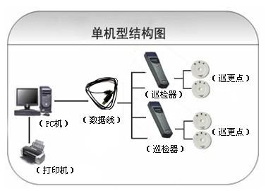 凤阳县巡更系统六号